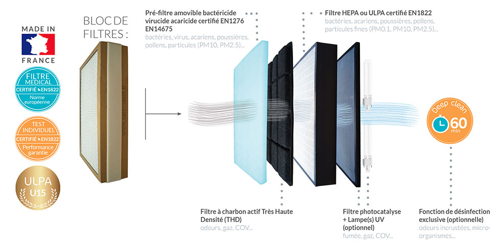 filtre à charbon actif avec combinaison de filtres HEPA H13 pour